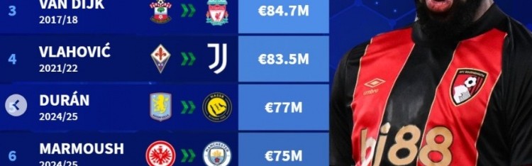 开云-冬窗转会最贵榜：库鸟、恩佐、范戴克、DV9列前四，塞梅尼奥第7