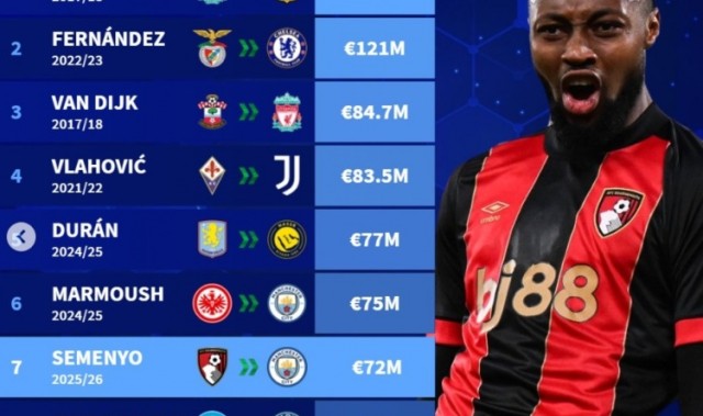 开云-冬窗转会最贵榜：库鸟、恩佐、范戴克、DV9列前四，塞梅尼奥第7